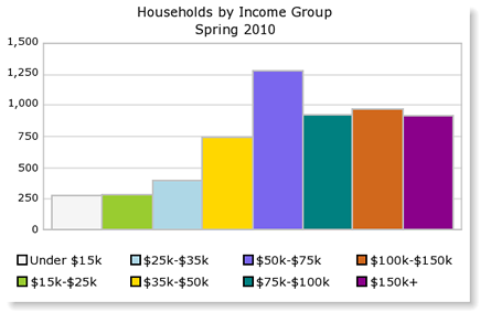 Graph of Households by Income Group